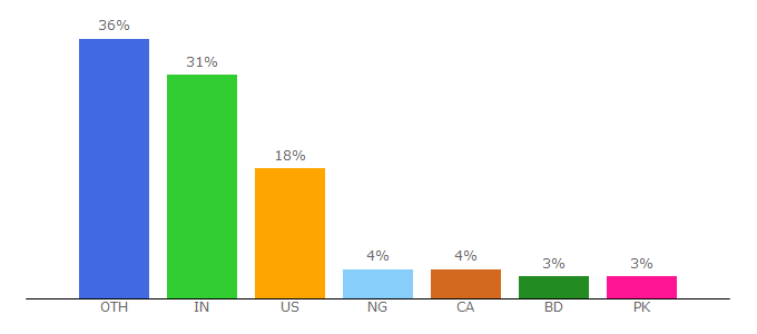 Top 10 Visitors Percentage By Countries for webdesignfromscratch.com