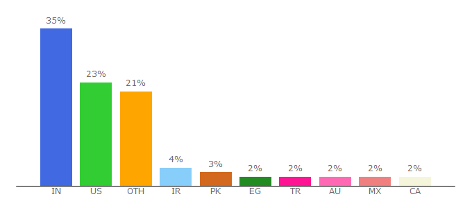 Top 10 Visitors Percentage By Countries for webdeveloper.com