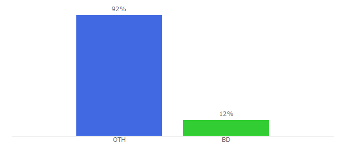 Top 10 Visitors Percentage By Countries for webdgallery.com