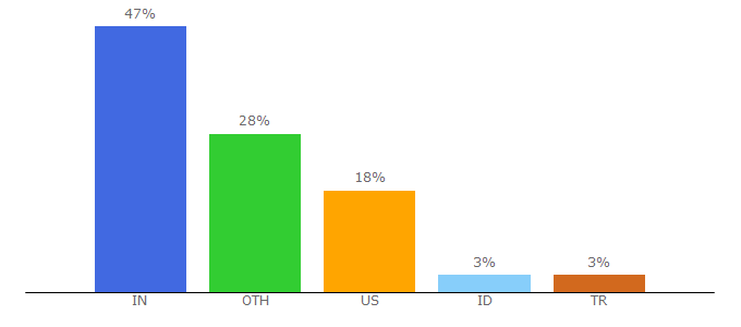 Top 10 Visitors Percentage By Countries for webdirectory.com