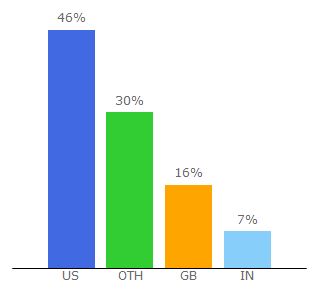 Top 10 Visitors Percentage By Countries for webelements.com
