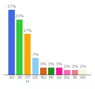 Top 10 Visitors Percentage By Countries for webempfehlung.site123.me