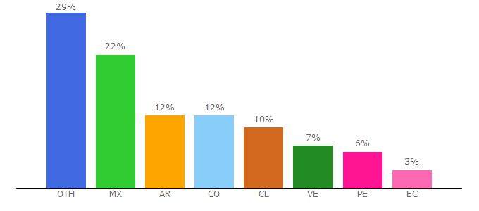 Top 10 Visitors Percentage By Countries for webempresa.com