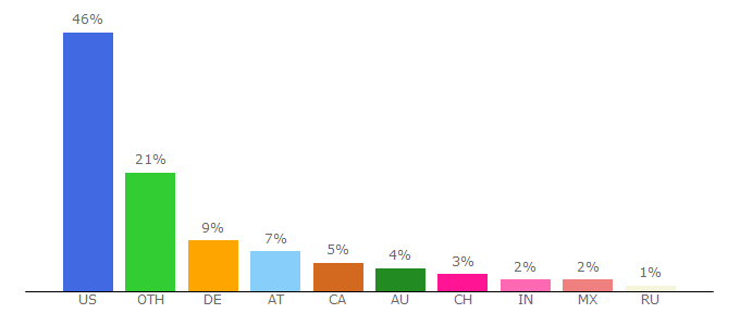 Top 10 Visitors Percentage By Countries for weber.com