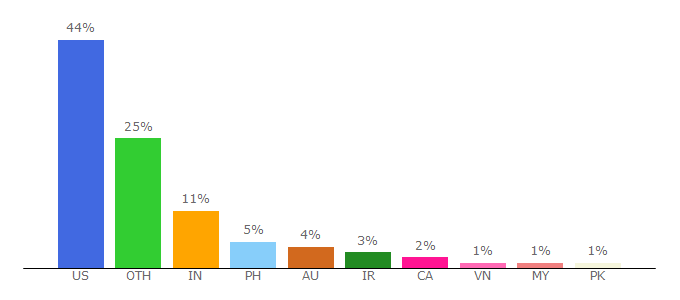 Top 10 Visitors Percentage By Countries for webexhibits.org