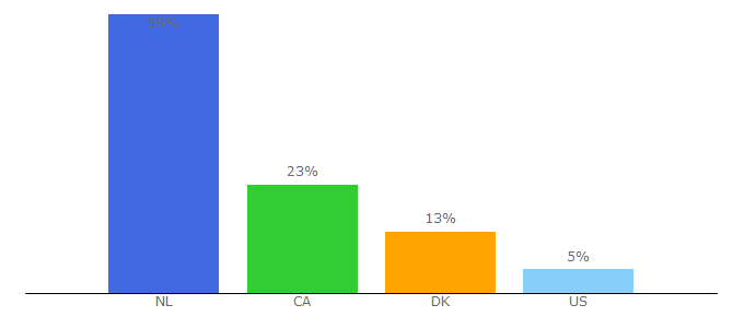 Top 10 Visitors Percentage By Countries for webfeud.com