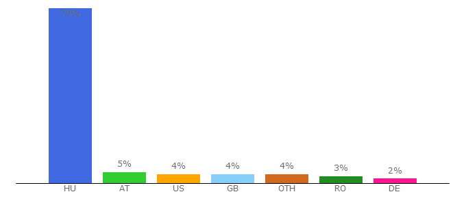 Top 10 Visitors Percentage By Countries for webforditas.hu