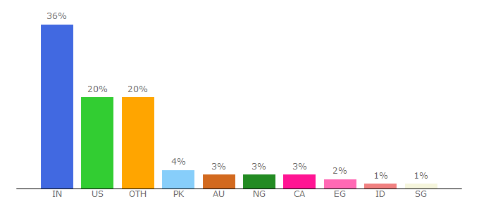 Top 10 Visitors Percentage By Countries for webfx.com