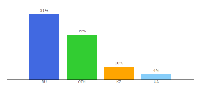 Top 10 Visitors Percentage By Countries for webhamster.ru