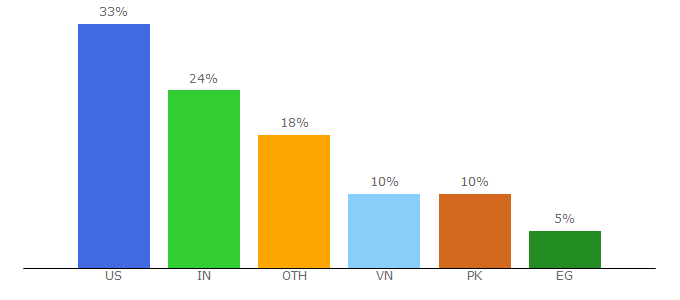 Top 10 Visitors Percentage By Countries for webharvy.com