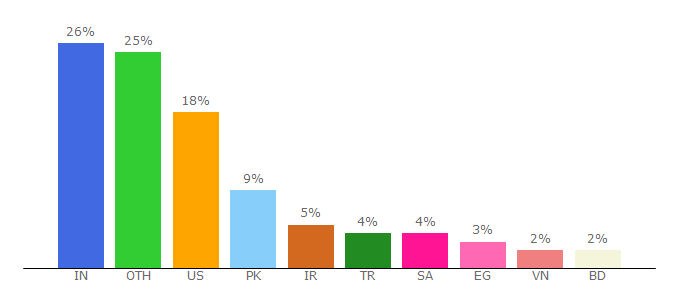 Top 10 Visitors Percentage By Countries for webhostface.com