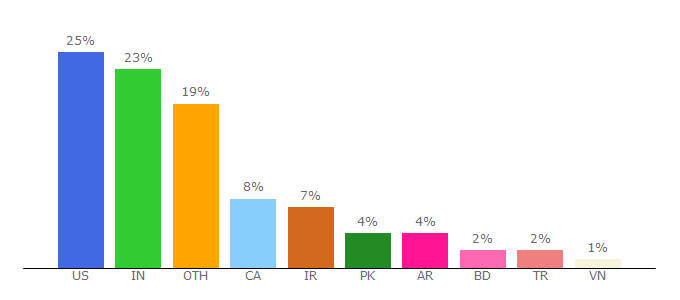 Top 10 Visitors Percentage By Countries for webhostingtalk.com