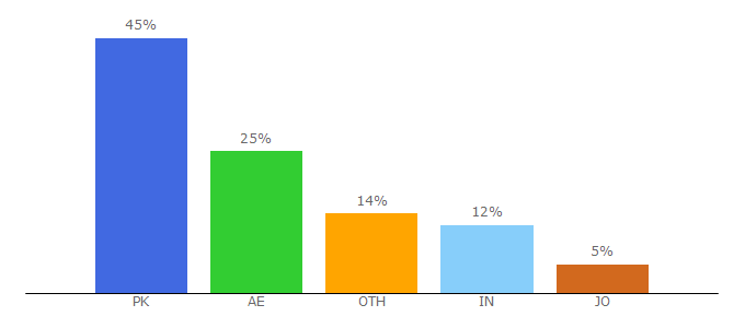 Top 10 Visitors Percentage By Countries for webhr.co