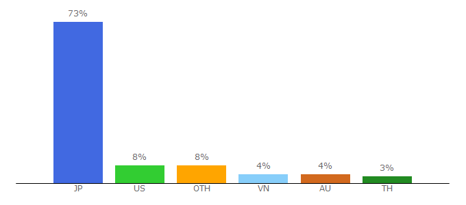 Top 10 Visitors Percentage By Countries for webike.net