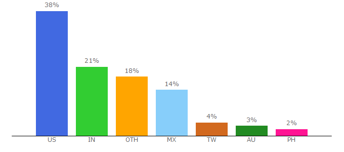 Top 10 Visitors Percentage By Countries for webinarninja.com