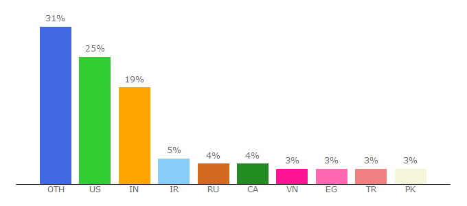 Top 10 Visitors Percentage By Countries for webkit.org