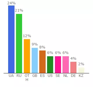 Top 10 Visitors Percentage By Countries for weblink.kl.com.ua