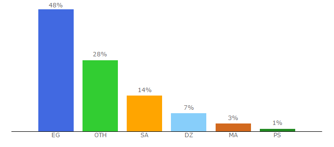 Top 10 Visitors Percentage By Countries for weblinkus.com