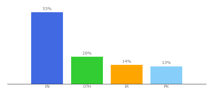 Top 10 Visitors Percentage By Countries for weblizar.com