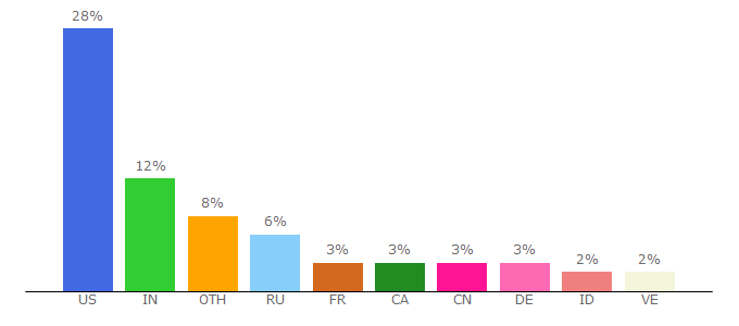 Top 10 Visitors Percentage By Countries for weblog.rubyonrails.org