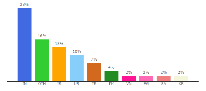 Top 10 Visitors Percentage By Countries for weblogs.asp.net