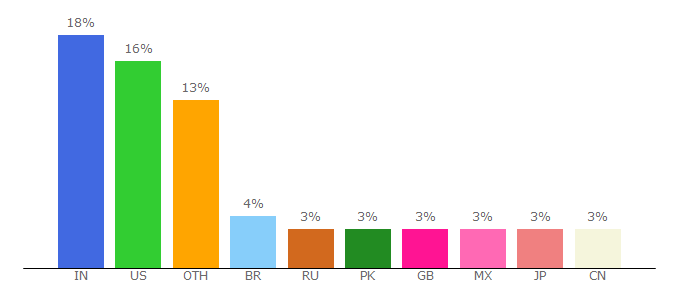 Top 10 Visitors Percentage By Countries for weblogs.java.net