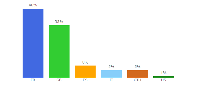 Top 10 Visitors Percentage By Countries for webmail.eu.com