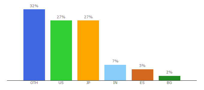 Top 10 Visitors Percentage By Countries for webmail.lonex.com