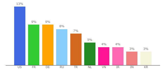 Top 10 Visitors Percentage By Countries for webmasterforum.com.tr