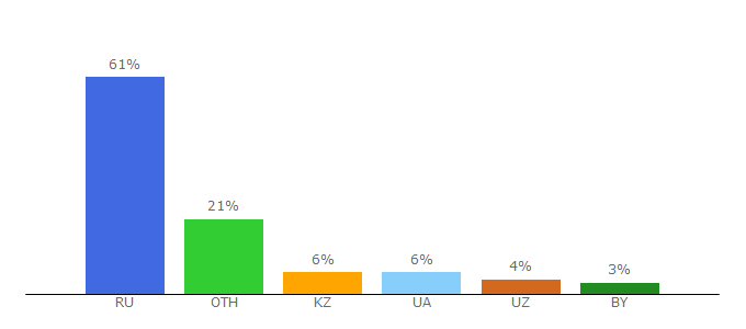 Top 10 Visitors Percentage By Countries for webmath.ru