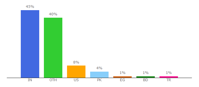 Top 10 Visitors Percentage By Countries for webmetools.com