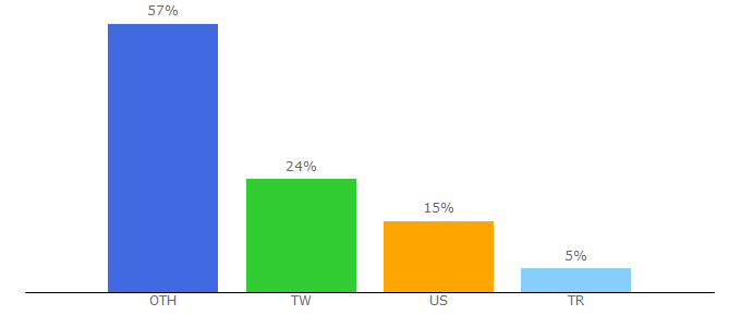 Top 10 Visitors Percentage By Countries for webmshare.com