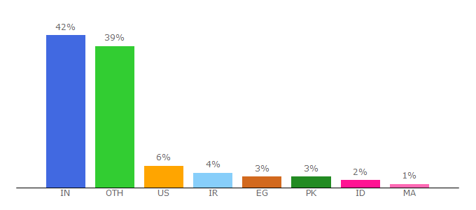 Top 10 Visitors Percentage By Countries for webneel.com