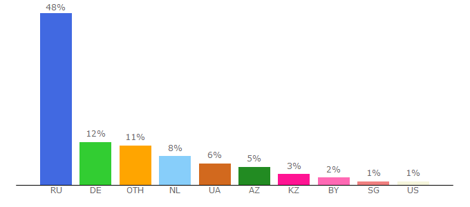 Top 10 Visitors Percentage By Countries for webnice.ru