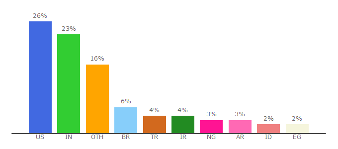 Top 10 Visitors Percentage By Countries for webpagetest.org