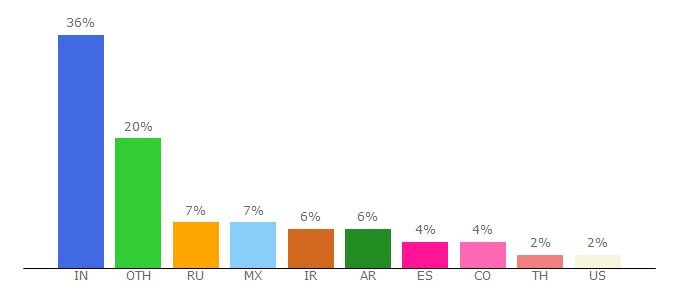 Top 10 Visitors Percentage By Countries for webpin.com