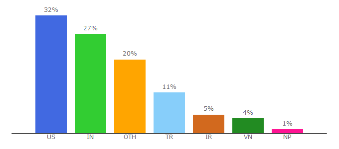 Top 10 Visitors Percentage By Countries for webpixels.io