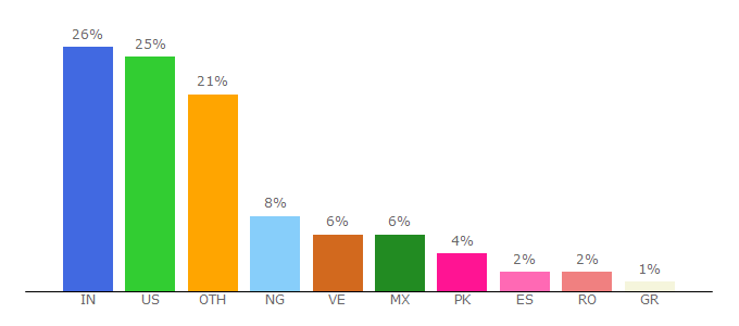 Top 10 Visitors Percentage By Countries for webpoll.sparklit.com