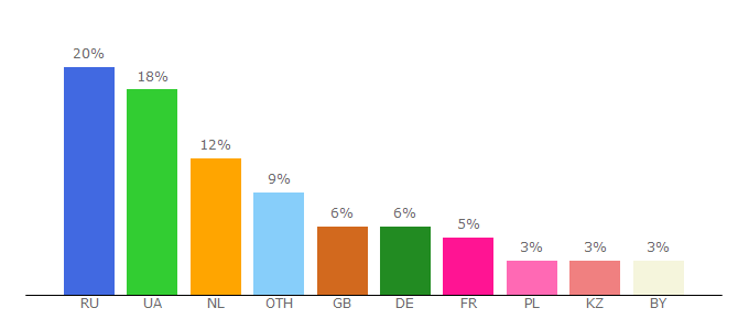 Top 10 Visitors Percentage By Countries for webpromoexperts.com.ua