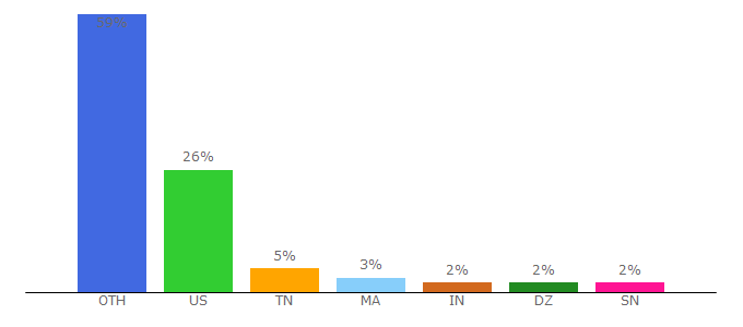 Top 10 Visitors Percentage By Countries for webrankinfo.com