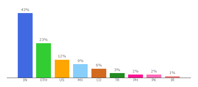 Top 10 Visitors Percentage By Countries for webresizer.com