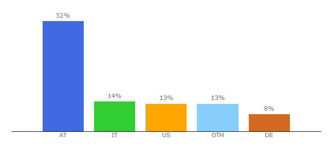 Top 10 Visitors Percentage By Countries for webservices.seekda.com