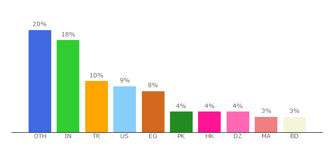 Top 10 Visitors Percentage By Countries for webshare.io