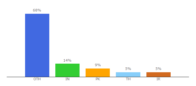 Top 10 Visitors Percentage By Countries for websitedown.info