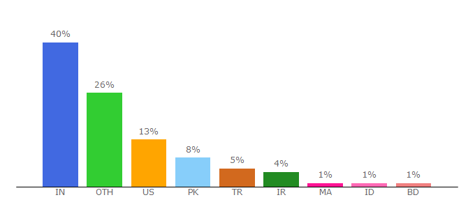 Top 10 Visitors Percentage By Countries for websitedownloader.io