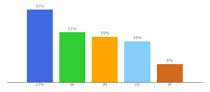 Top 10 Visitors Percentage By Countries for websitegoodies.com
