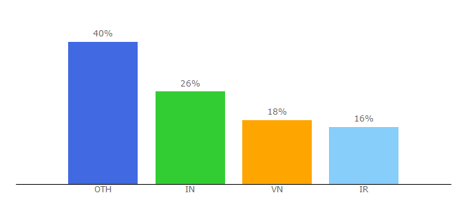 Top 10 Visitors Percentage By Countries for websitelooker.net