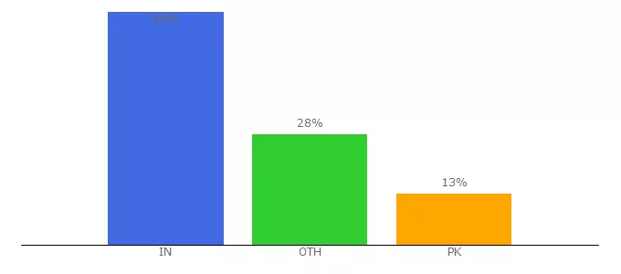 Top 10 Visitors Percentage By Countries for websitesofficial.com