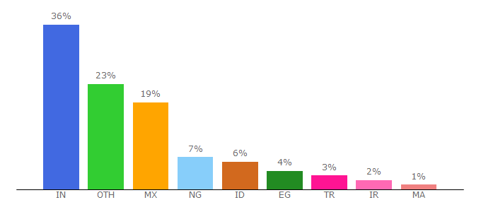 Top 10 Visitors Percentage By Countries for websitetoapk.com