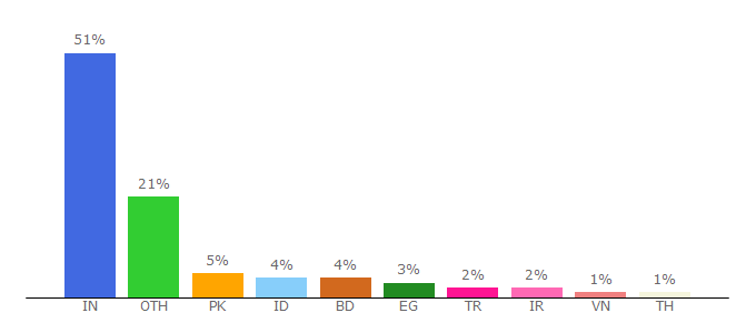 Top 10 Visitors Percentage By Countries for webslesson.info